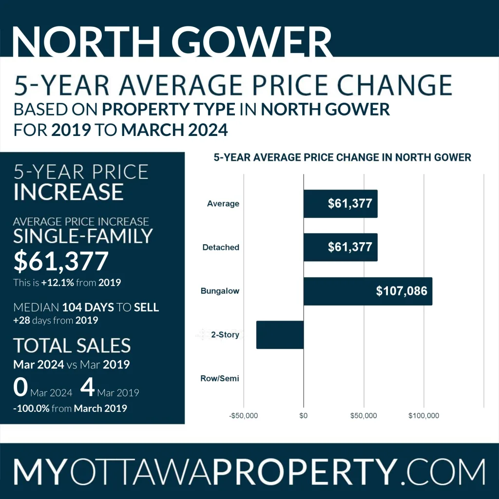 North Gower Real Estate Market Report for March 2024