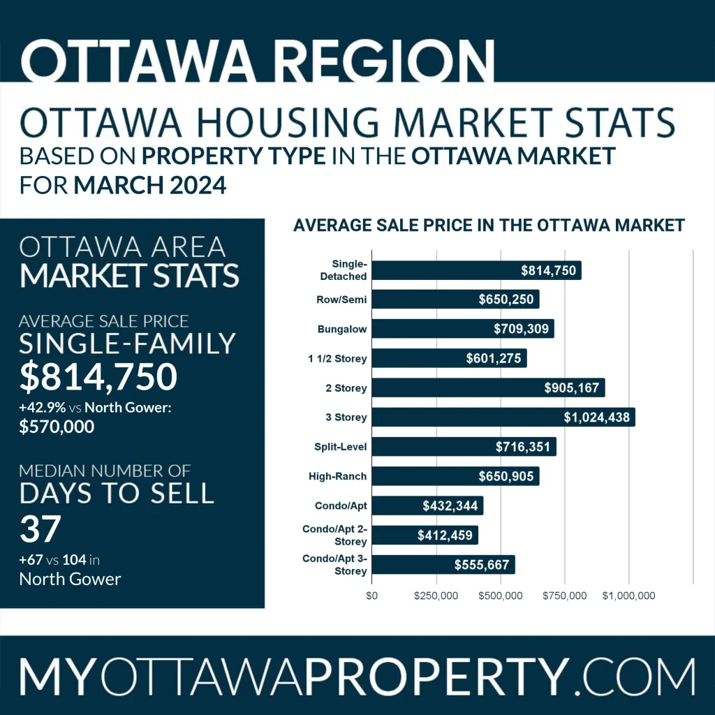 North Gower Real Estate Market Report for March 2024