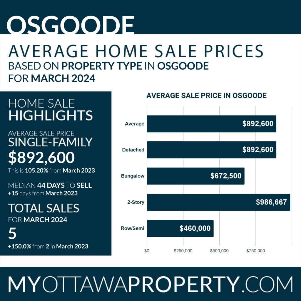 Osgoode Real Estate Market Report for March 2024