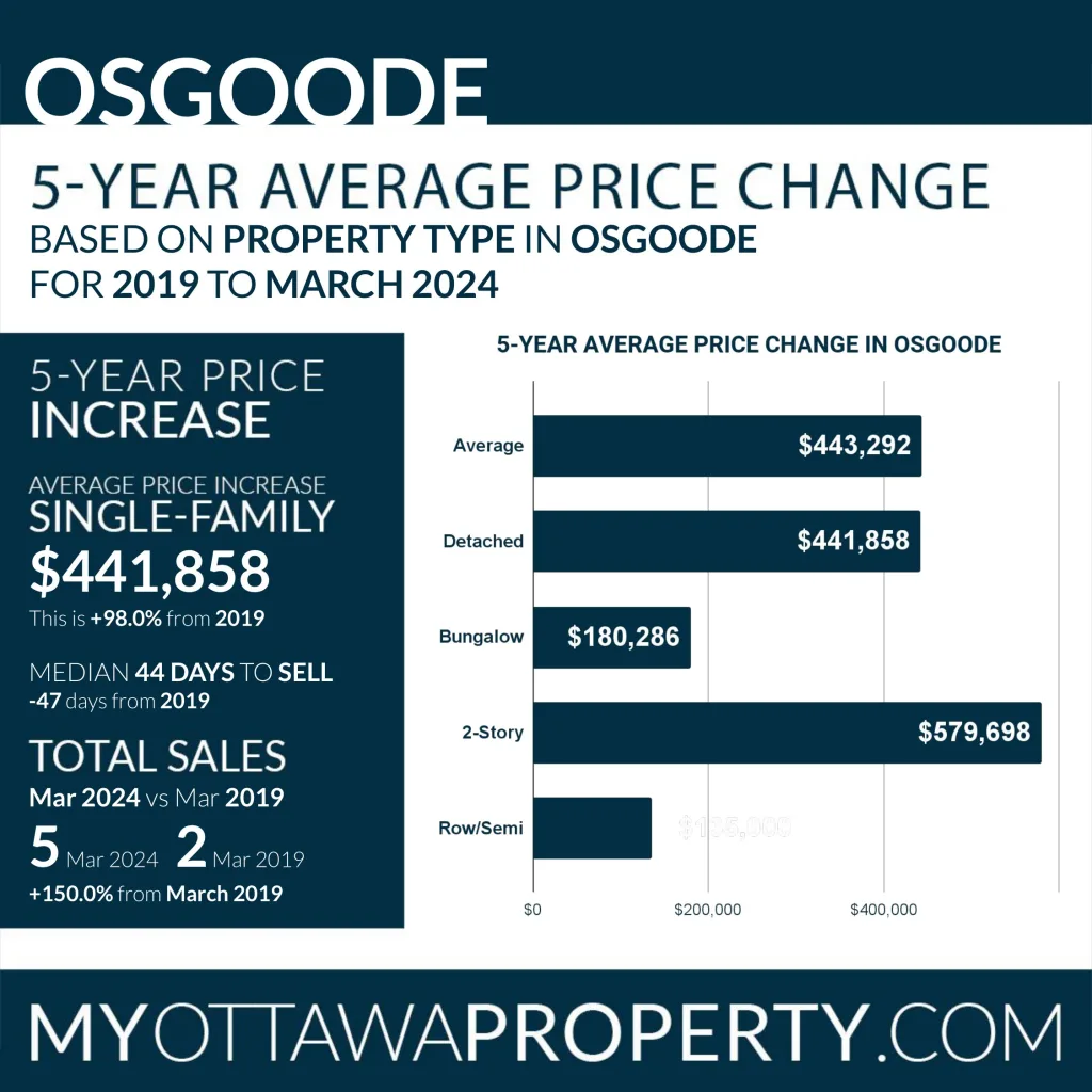 Osgoode Real Estate Market Report for March 2024