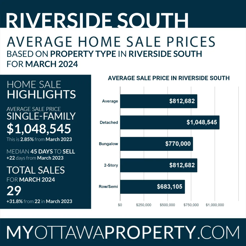 Riverside South Real Estate Market Report for March 2024