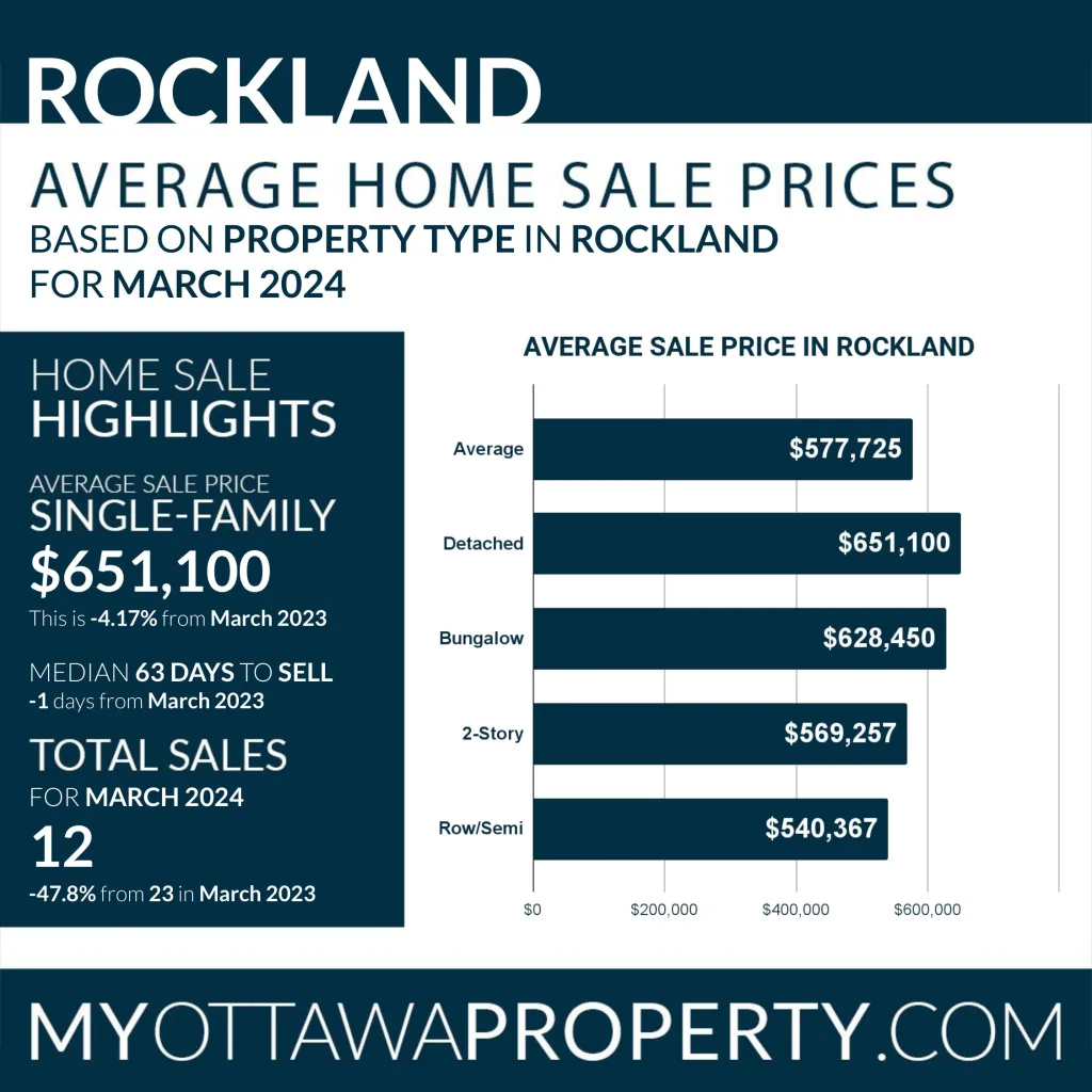 Rockland Real Estate Market Report for March 2024