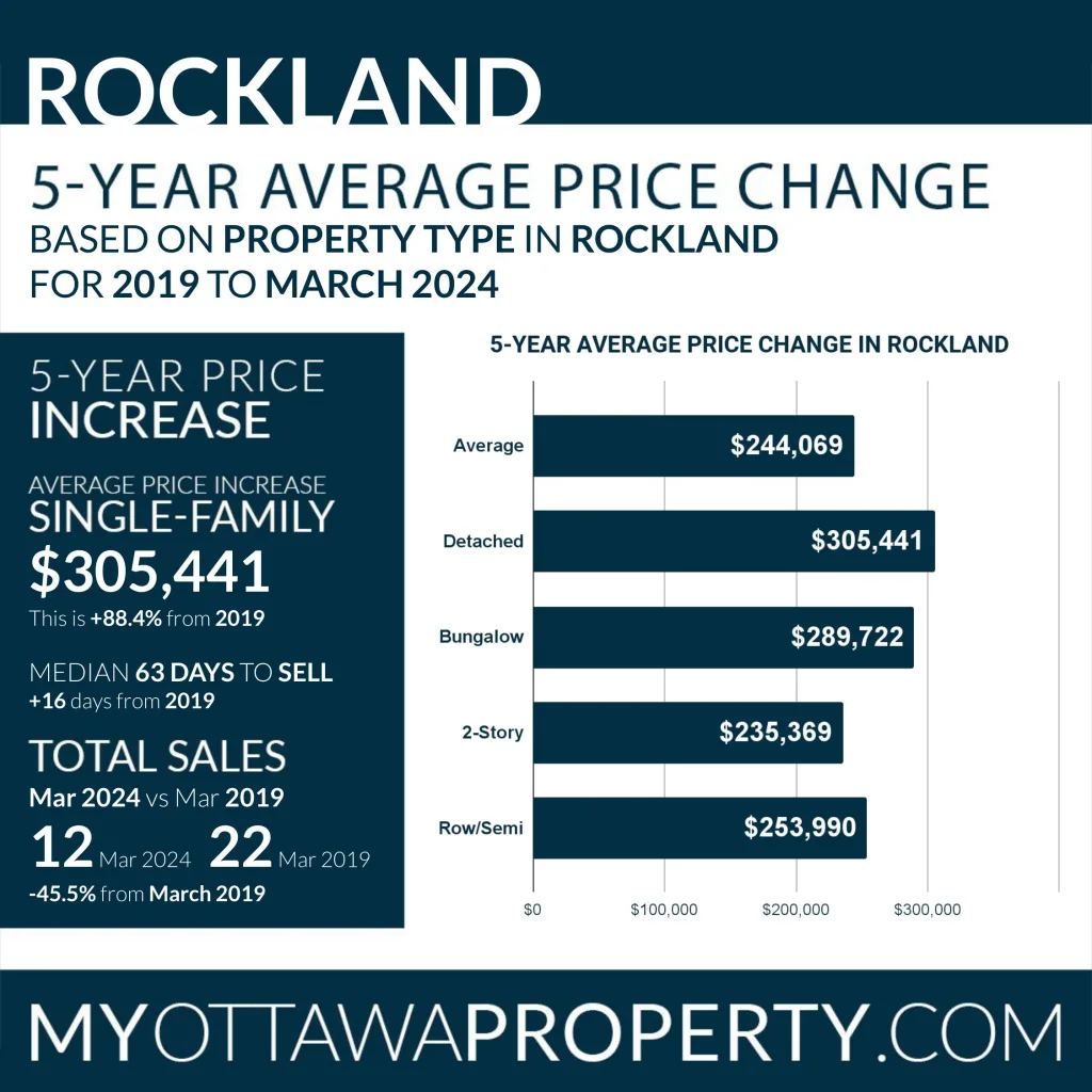 Rockland Real Estate Market Report for March 2024