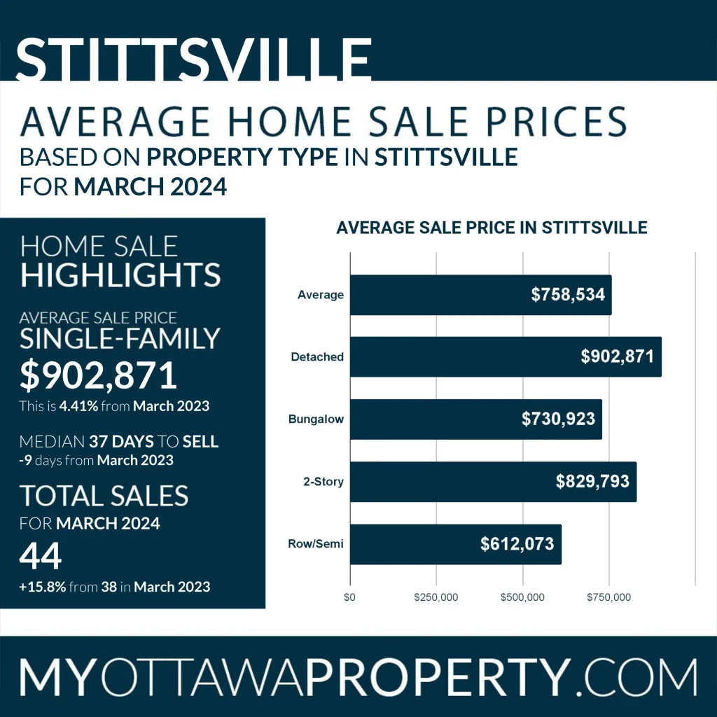Stittsville Real Estate Market Report for March 2024