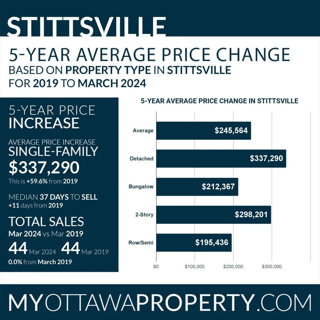 Stittsville Real Estate Market Report for March 2024