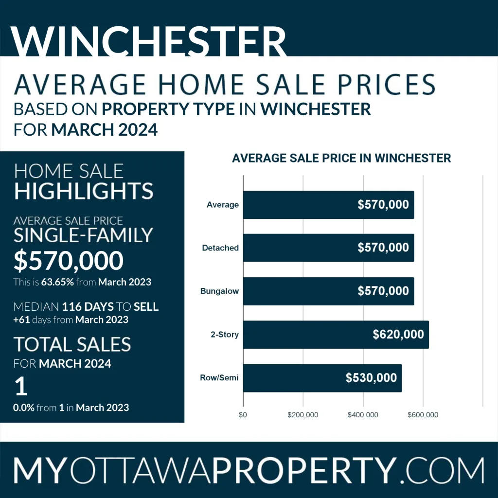 Winchester Real Estate Market Report for March 2024