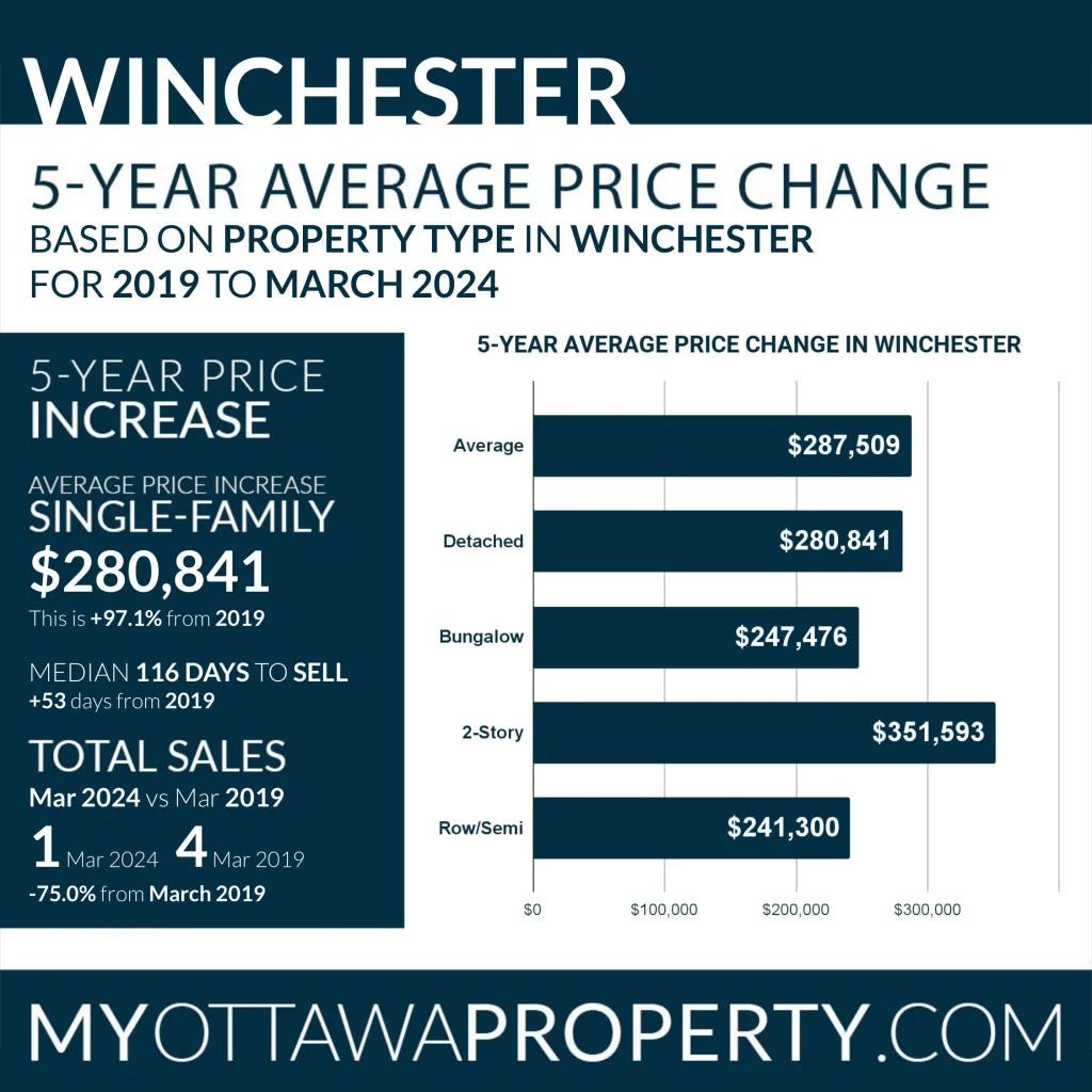 Winchester Real Estate Market Report for March 2024
