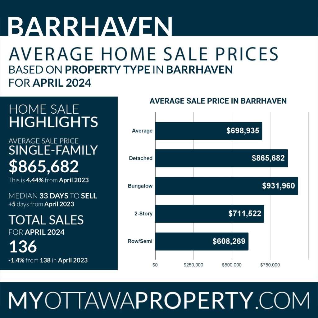Barrhaven Real Estate Market Report for April 2024