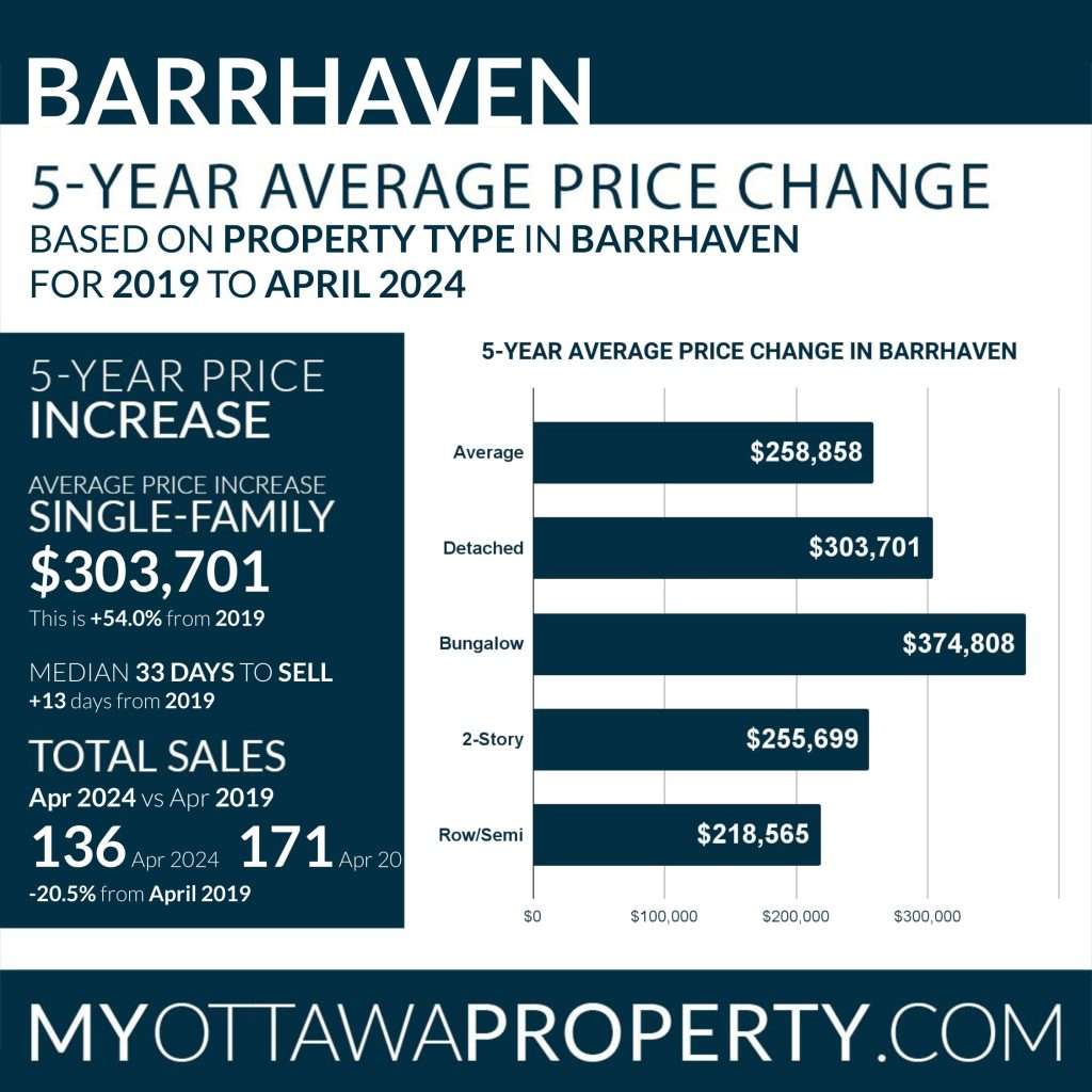 Barrhaven Real Estate Market Report for April 2024
