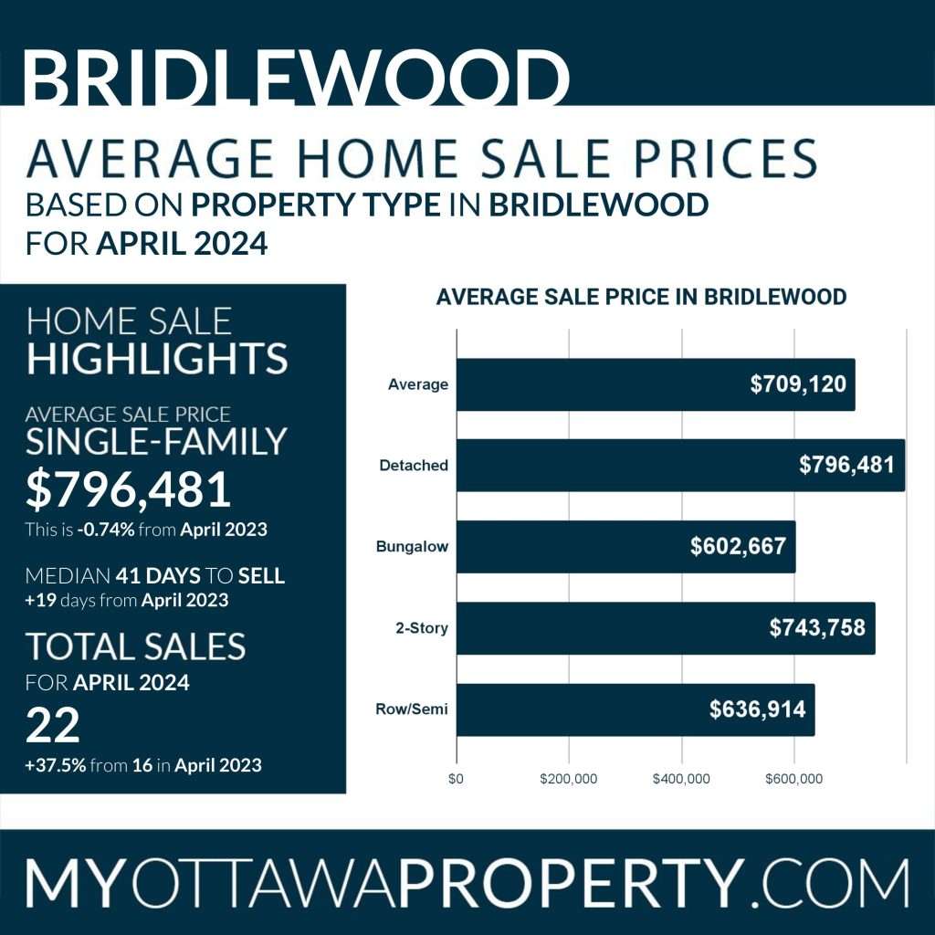 Bridlewood Real Estate Market Report for April 2024