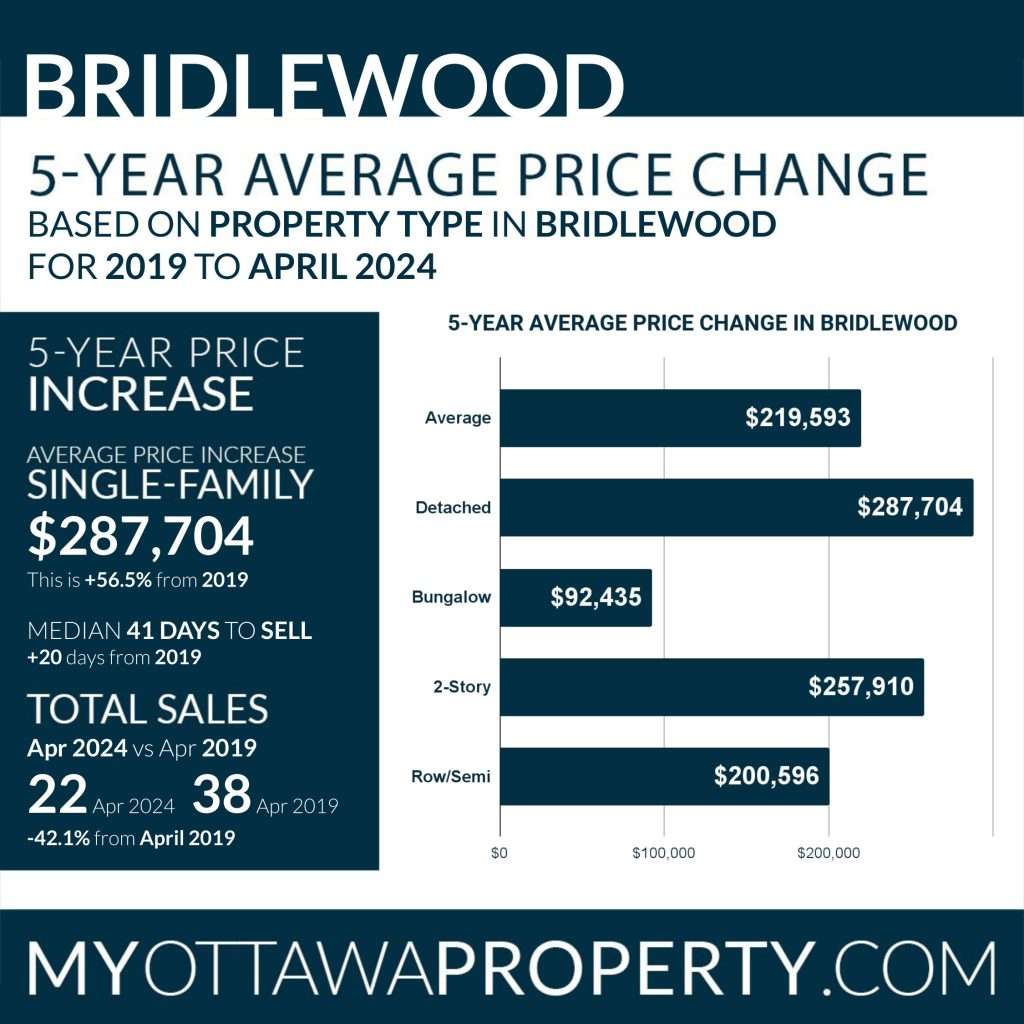 Bridlewood Real Estate Market Report for April 2024