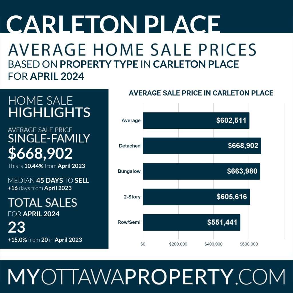 Carleton Place Real Estate Market Report for April 2024