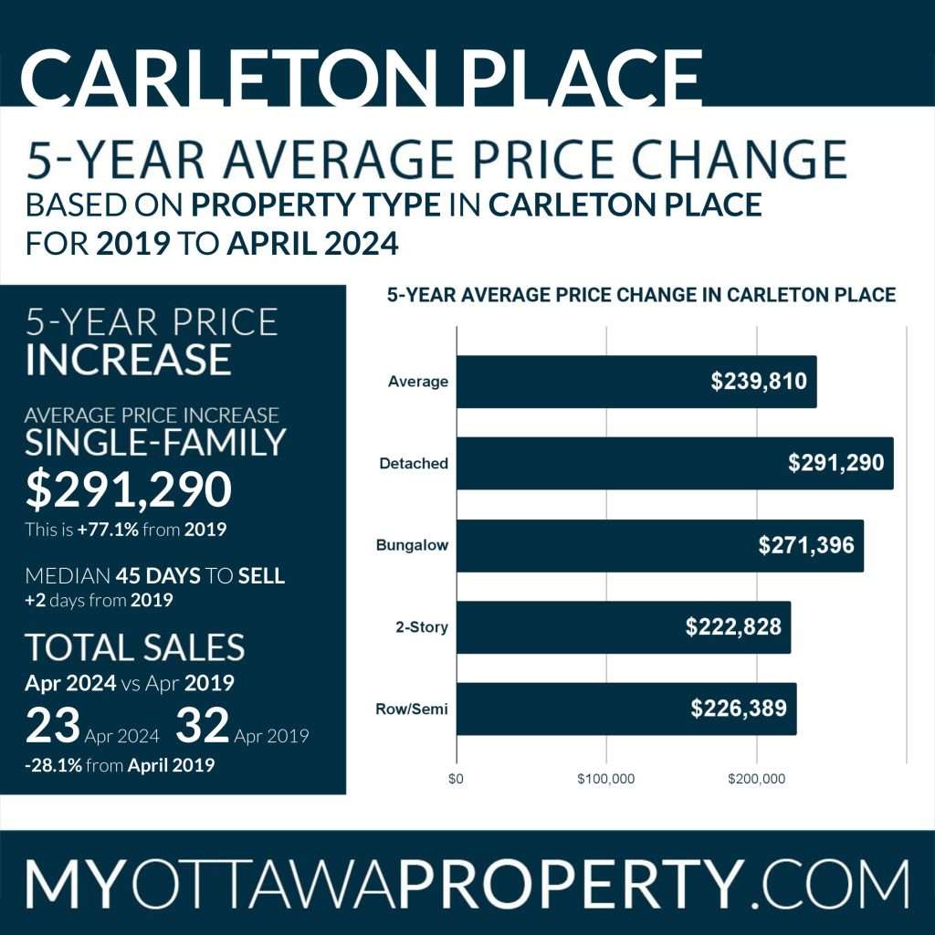 Carleton Place Real Estate Market Report for April 2024