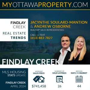 Findlay Creek Real Estate Market Report for April 2024