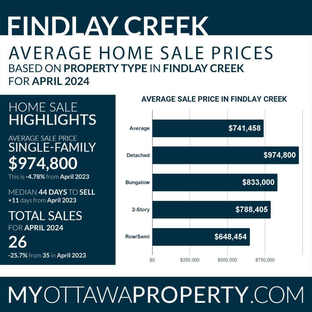 Findlay Creek Real Estate Market Report for April 2024