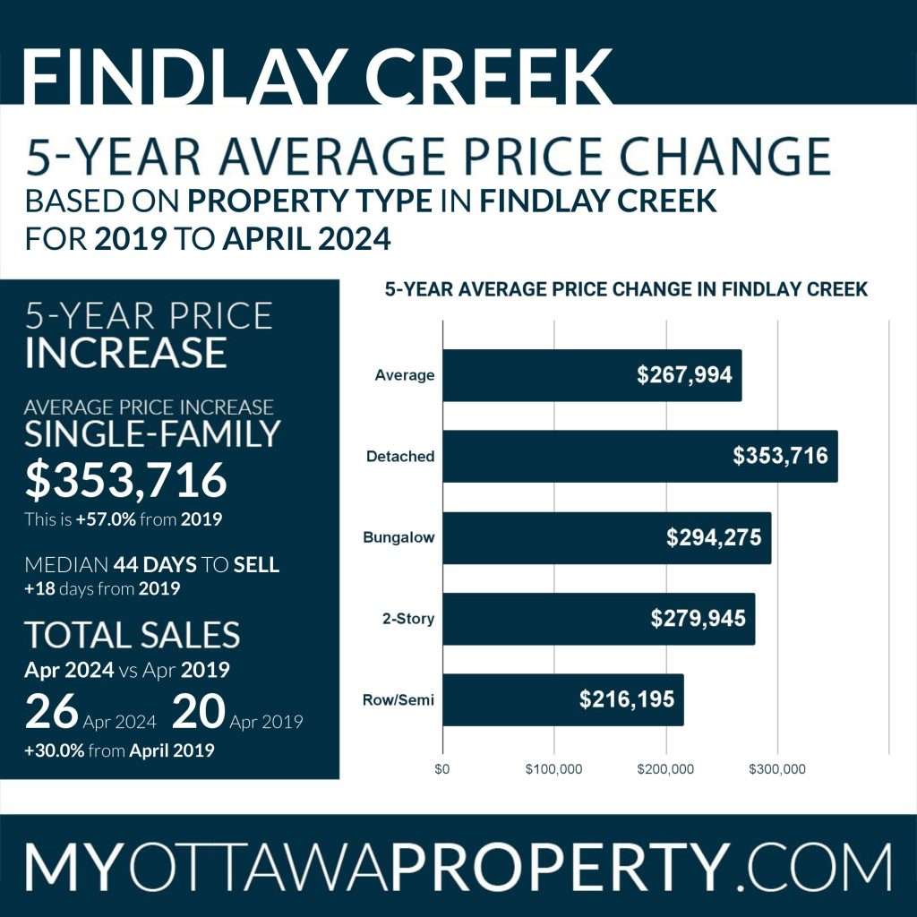 Findlay Creek Real Estate Market Report for April 2024