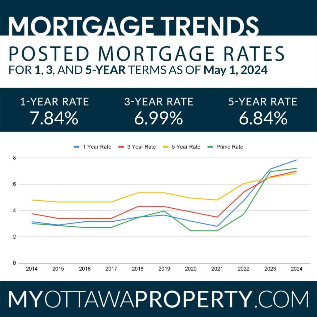 Findlay Creek Real Estate Market Report for April 2024