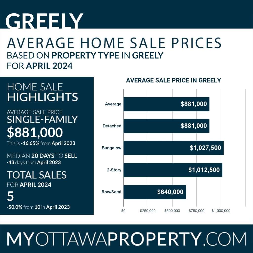 Greely Real Estate Market Report for April 2024