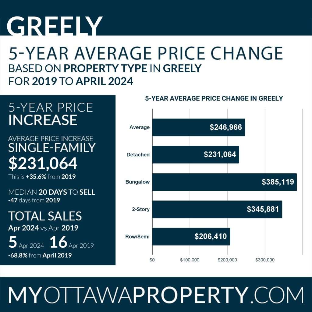 Greely Real Estate Market Report for April 2024