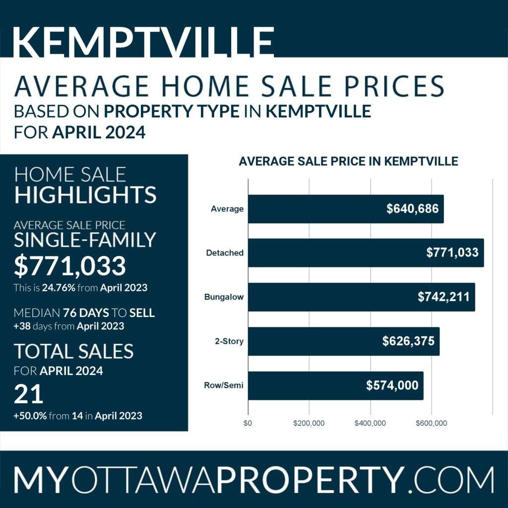Kemptville Real Estate Market Report for April 2024