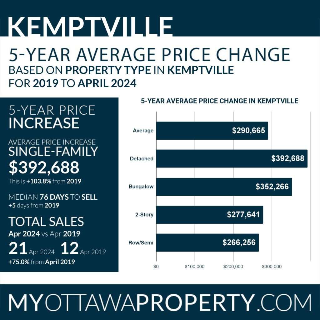 Kemptville Real Estate Market Report for April 2024