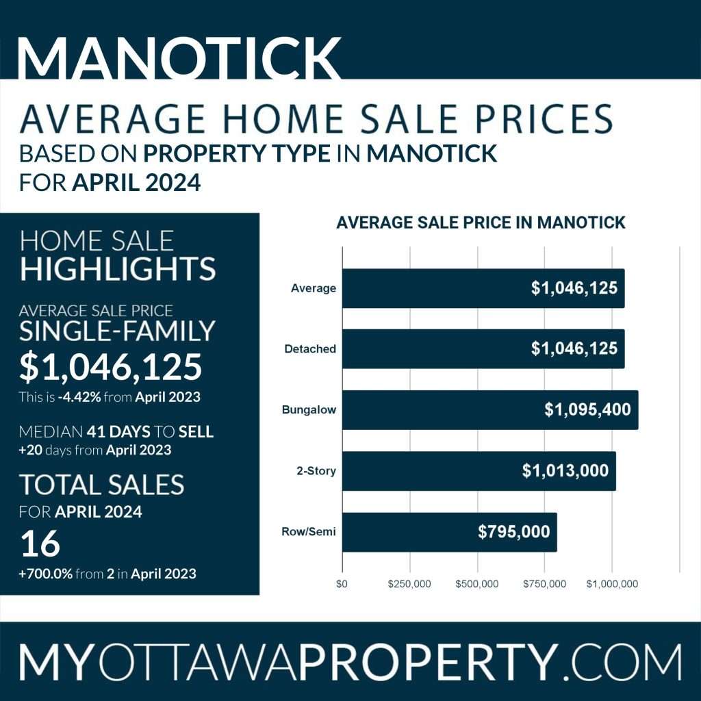 Manotick Real Estate Market Report for April 2024