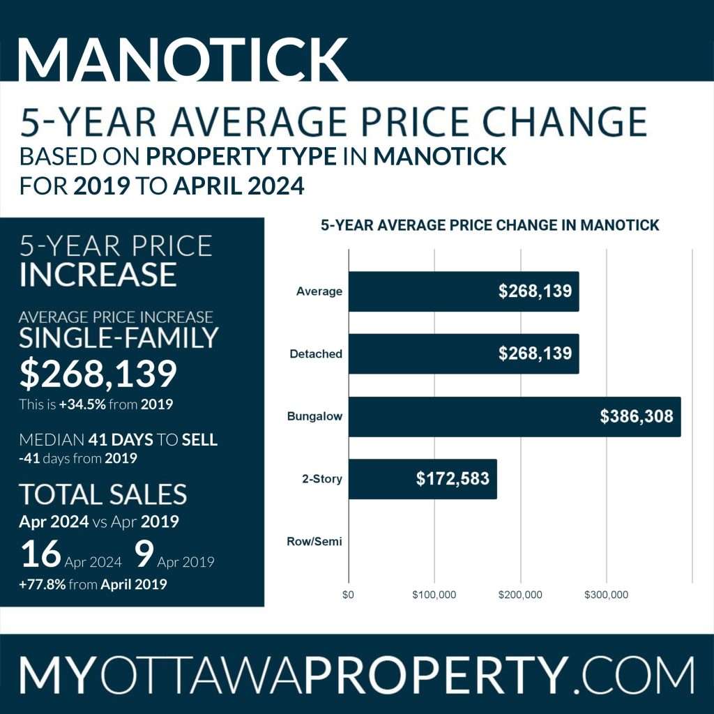 Manotick Real Estate Market Report for April 2024
