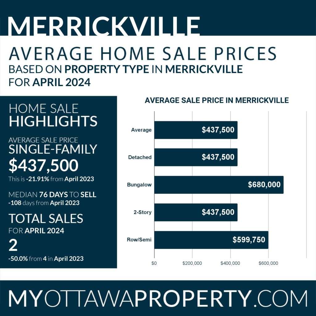 Image shows a summary of home sale prices for various property types in Merrickville Real Estate Market Report for April 2024 from myottawaproperty.com. Highlights include an average single-family home price of $437,500, a 2% total sales increase, and average prices for property types in bar graph form.