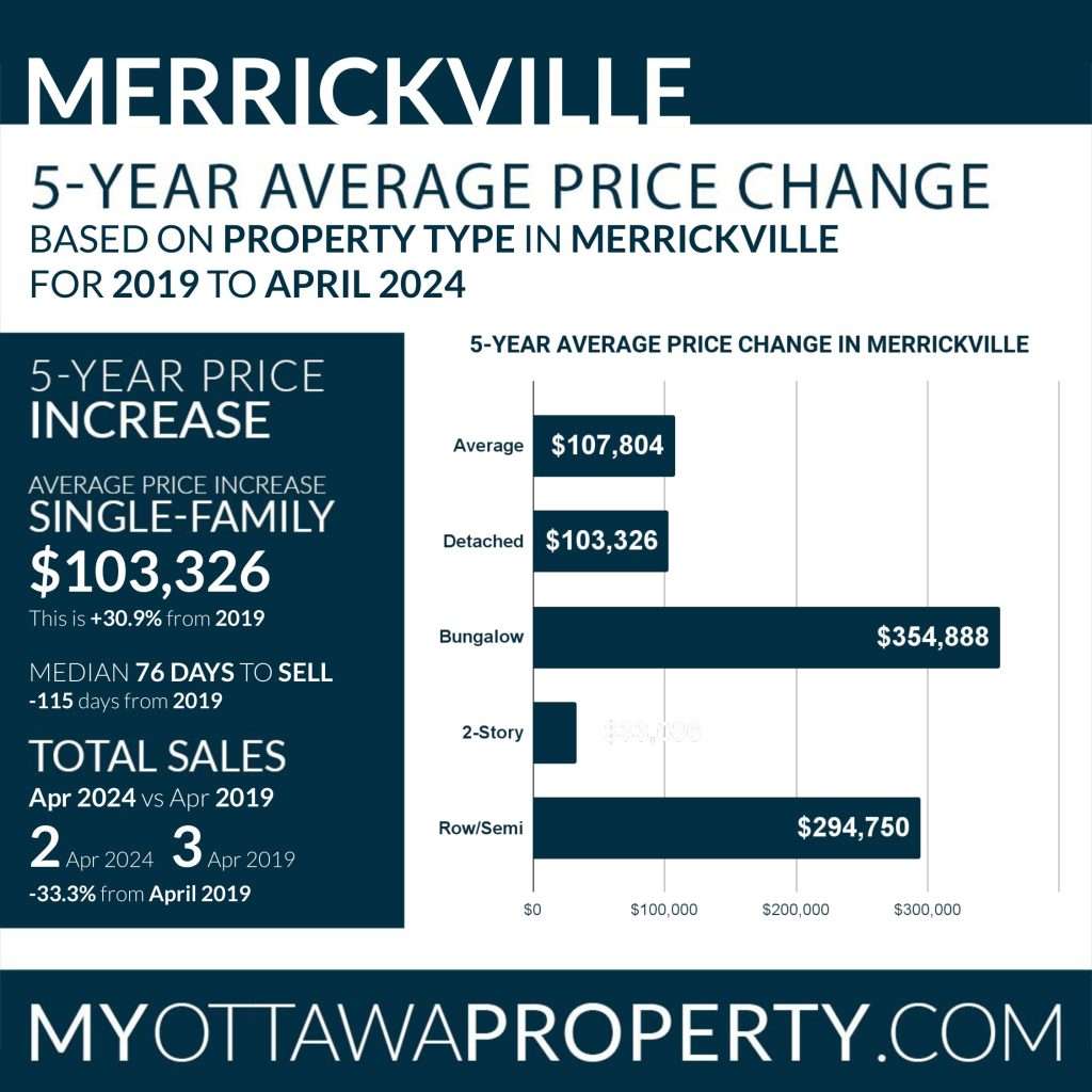 An infographic titled "Merrickville Real Estate Market Report for April 2024" shows the average price increase for single-family homes is $103,326 from 2019 to April 2024, with a 5-year price change bar graph for single-family, detached, bungalow, and row/semi.