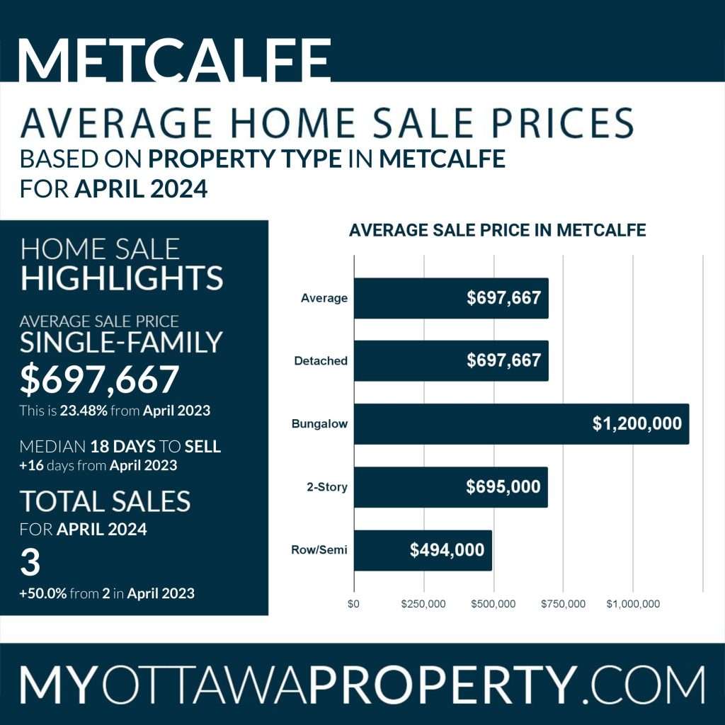 Metcalfe Real Estate Market Report for April 2024