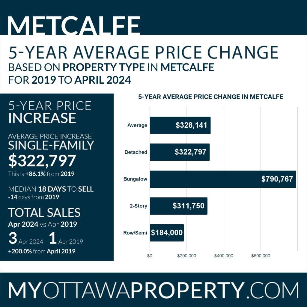 Metcalfe Real Estate Market Report for April 2024