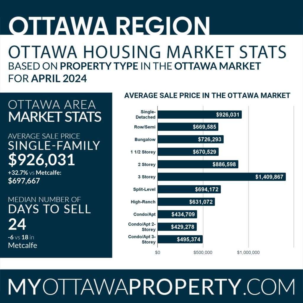 Metcalfe Real Estate Market Report for April 2024