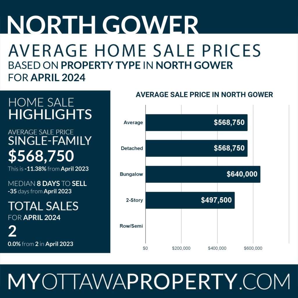 North Gower Real Estate Market Report for April 2024