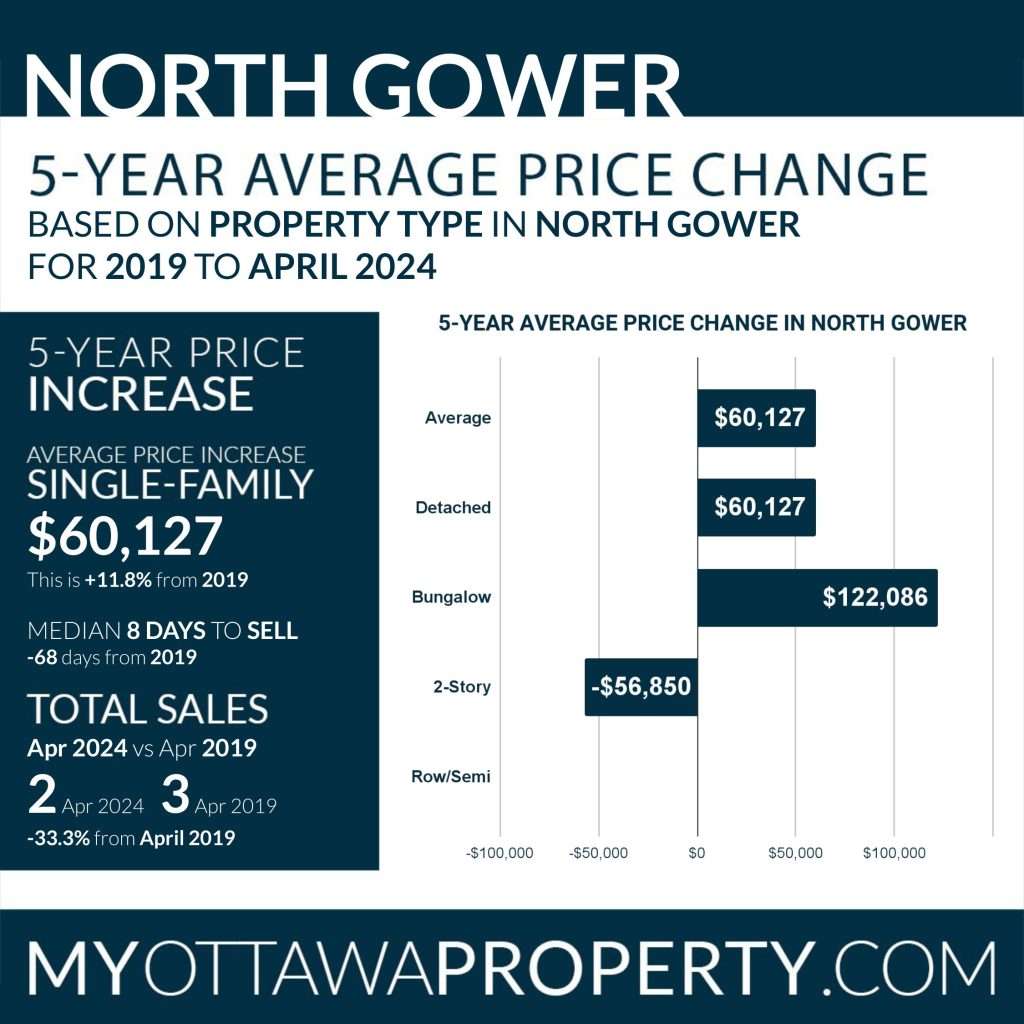 North Gower Real Estate Market Report for April 2024
