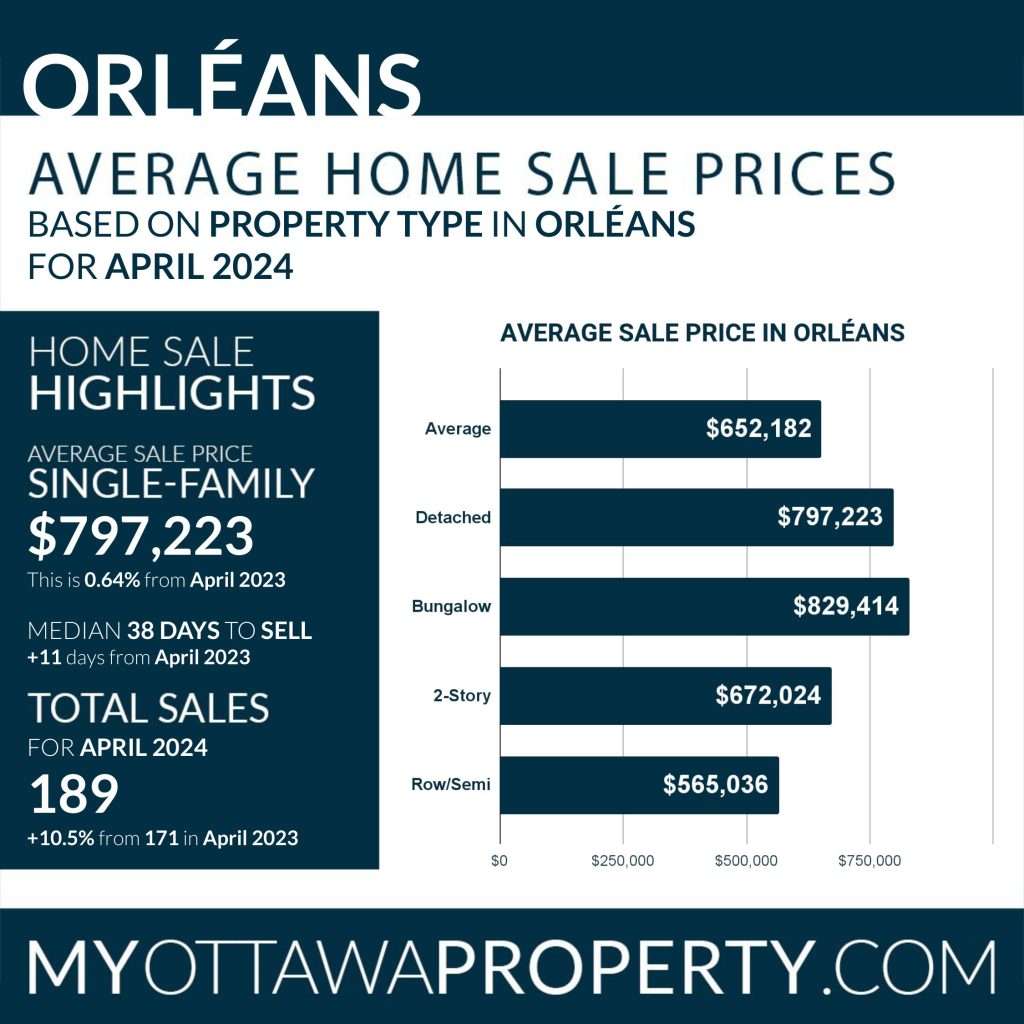Orléans Real Estate Market Report for April 2024