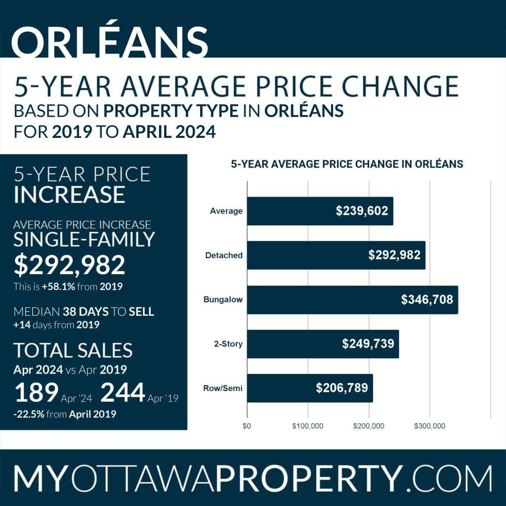 Orléans Real Estate Market Report for April 2024