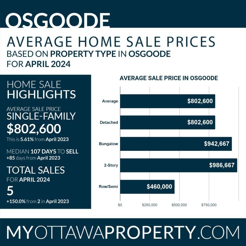 Osgoode Real Estate Market Report for April 2024
