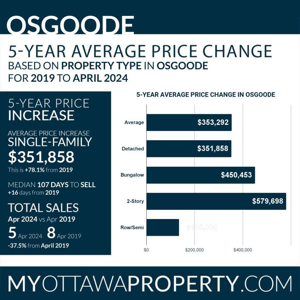 Osgoode Real Estate Market Report for April 2024