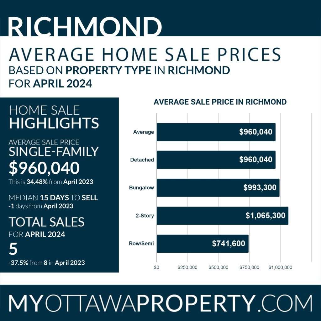 Infographic titled "Richmond Real Estate Market Report for April 2024." Highlights show a $960,040 average single-family home sale price, median 15 days to sell, and 37.5% fewer sales year-on-year. Price bars for four property types in Richmond.
