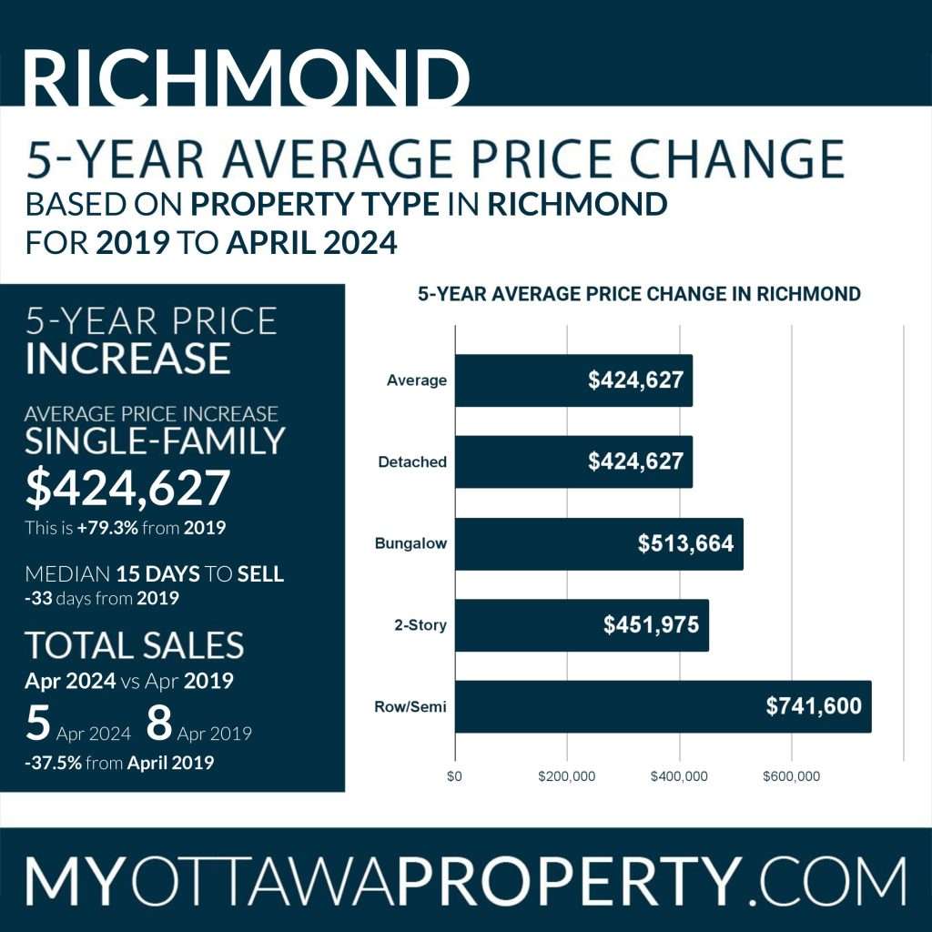 Infographic titled "Richmond Real Estate Market Report for April 2024: 5-Year Average Price Change Based on Property Type in Richmond for 2019 to April 2024". It shows price change for different property types, the 5-year price increase, and total sales comparison. Includes a URL: MYOTTAWAPROPERTY.COM.