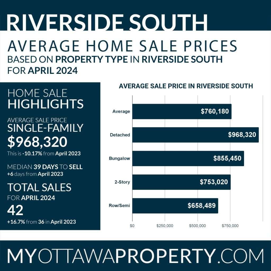 Riverside South Real Estate Market Report for April 2024
