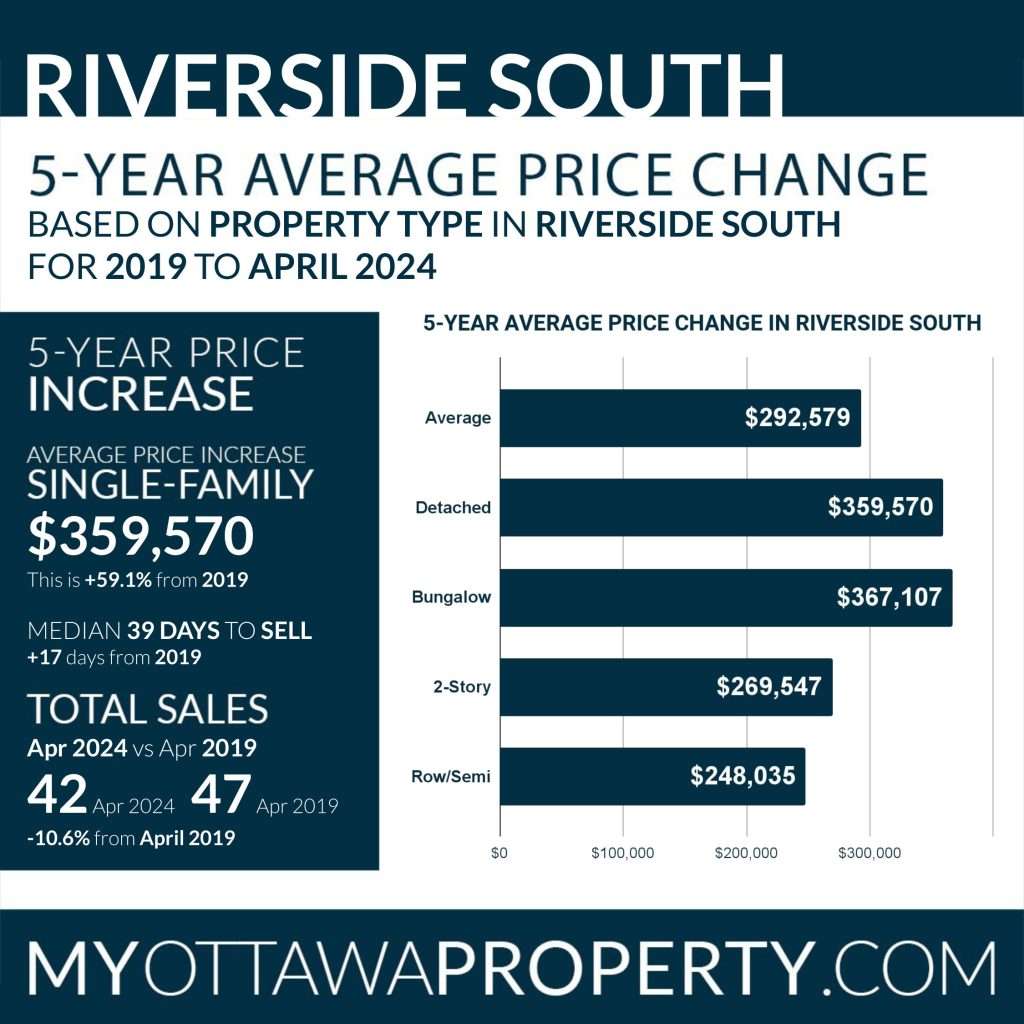 Riverside South Real Estate Market Report for April 2024