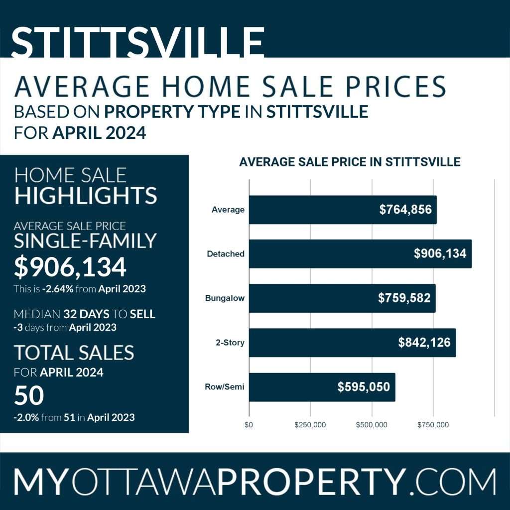 Stittsville Real Estate Market Report for April 2024