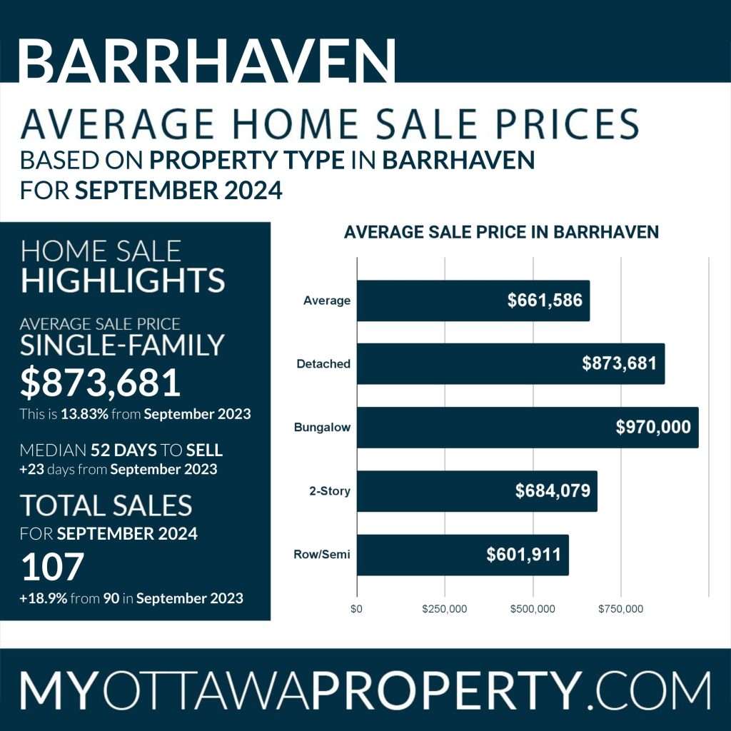 Barrhaven Stats for September 2024