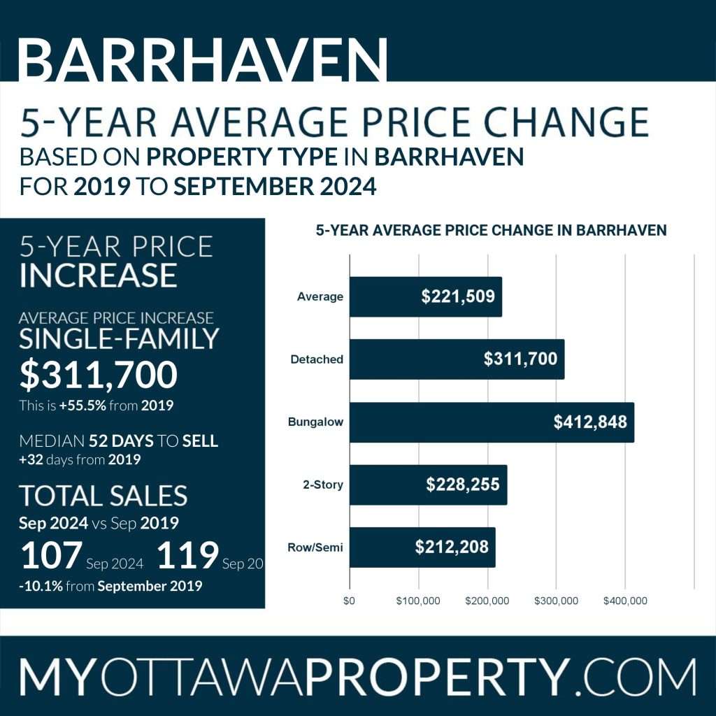Barrhaven Stats for September 2024