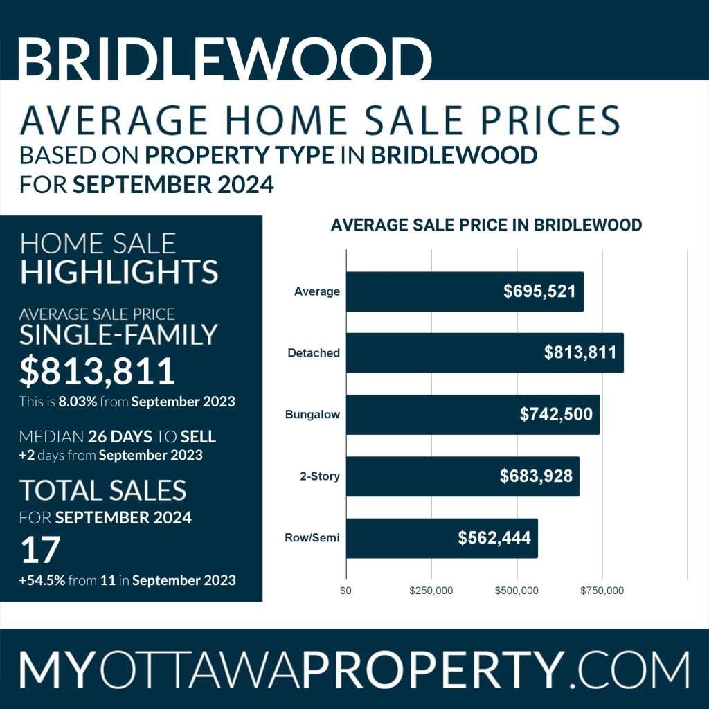 Bridlewood Real Estate Market Report for September 2024