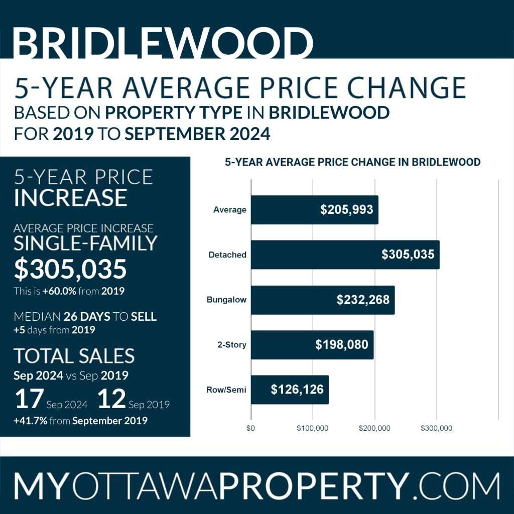 Bridlewood Real Estate Market Report for September 2024