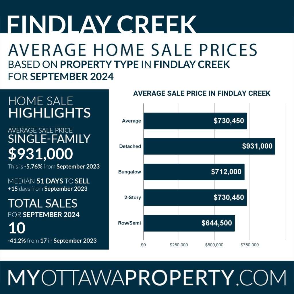 Findlay Creek Real Estate Market Report for September 2024