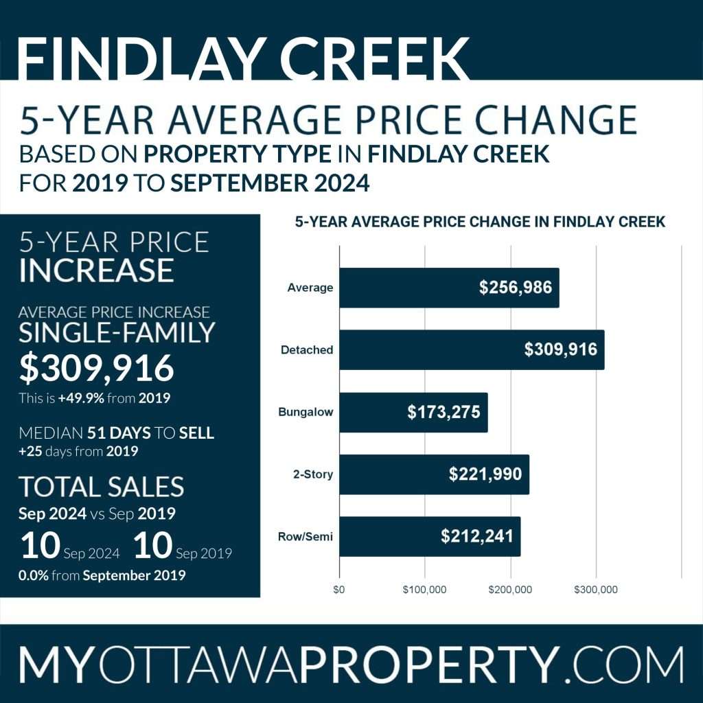 Findlay Creek Real Estate Market Report for September 2024