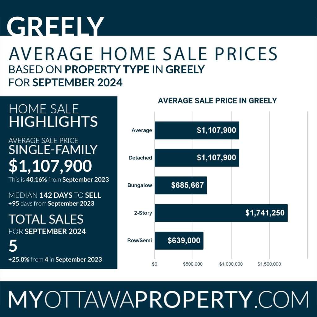 Greely Real Estate Market Report for September 2024